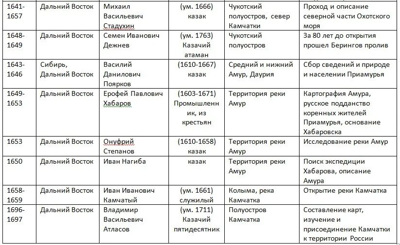 Русские путешественники и первопроходцы 17 века. Русские путешественники и первопроходцы 17 век таблица. Русские путешественники и землепроходцы 17 века таблица. Русские Первооткрыватели и путешественники 17 века таблица. История россии 7 класс параграф 15 таблица