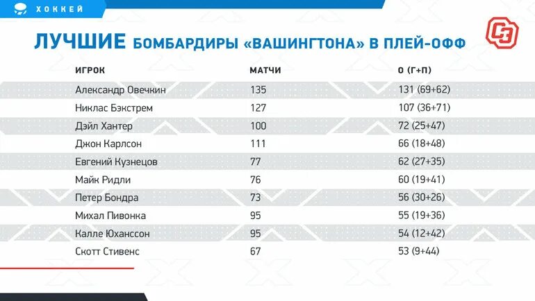 Лучшие гол плюс пас нхл за всю. Лучшие бомбардиры плей офф НХЛ. Лучшие бомбардиры плей офф НХЛ за всю историю. НХЛ статистика игроков. Таблица плей офф НХЛ 2022.