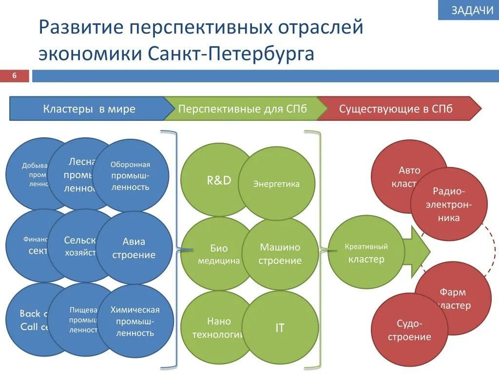 Экономика Санкт-Петербурга. Экономические отрасли Санкт-Петербурга. Экономика Санкт-Петербурга 2020. Отрасли экономики СПБ.