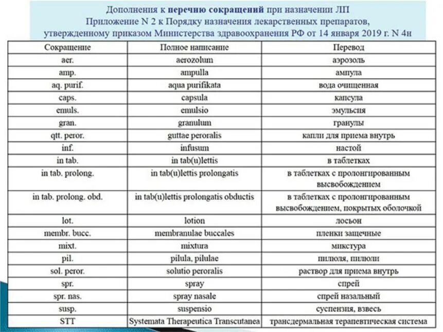 Сокращения на латыни. Рецептурные сокращения. Сокращения в рецептах. Список сокращений в рецептах. Назначение лекарственных препаратов.