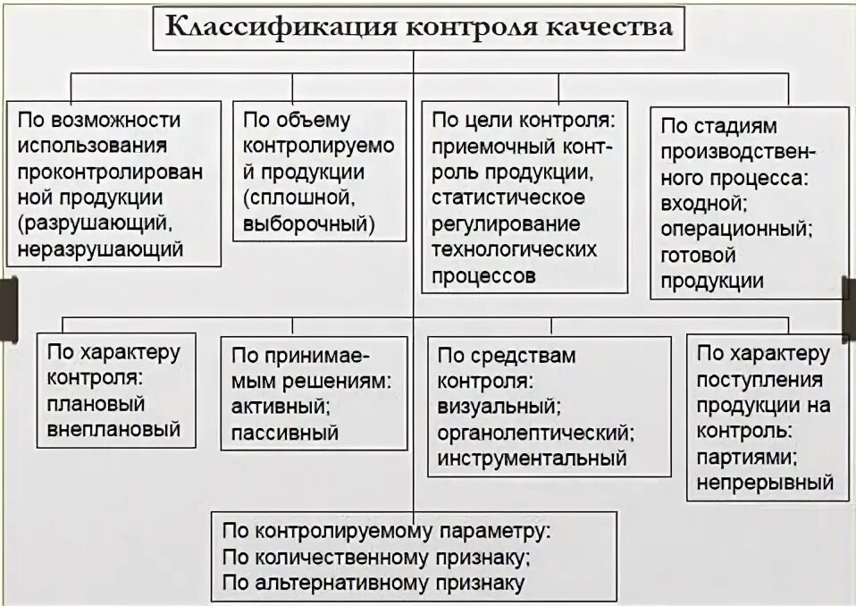 Классификация контроля по времени. Классификация контроля. классификация контроля качества. классификация контроля качества продукции. классификация контроля по целям.