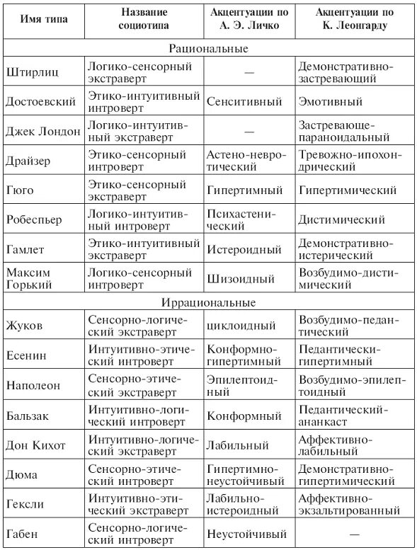 Таблица Личко акцентуация характера. Типы личности по Личко и Леонгарду. Типология характеров по Личко и Леонгарду. Акцентуации личности характеристика. Тип акцентуации характера тест