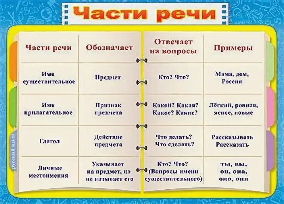 Какой частью речи является вопрос чем. Части речи. Части речи таблица. Часть речи слова это. Части речи в русском языке.