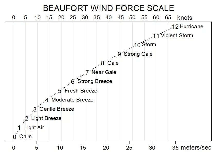 Wind scales. Beaufort wind scale. beaufort force scale. wind force scale. шкала бофорта.