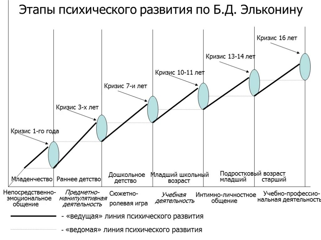 Этапы развития кризисов. Кризисы по эльконину. Кризис 3 лет по эльконину. Кризис отношений по эльконину. Диаграмма кризисов психического развития.