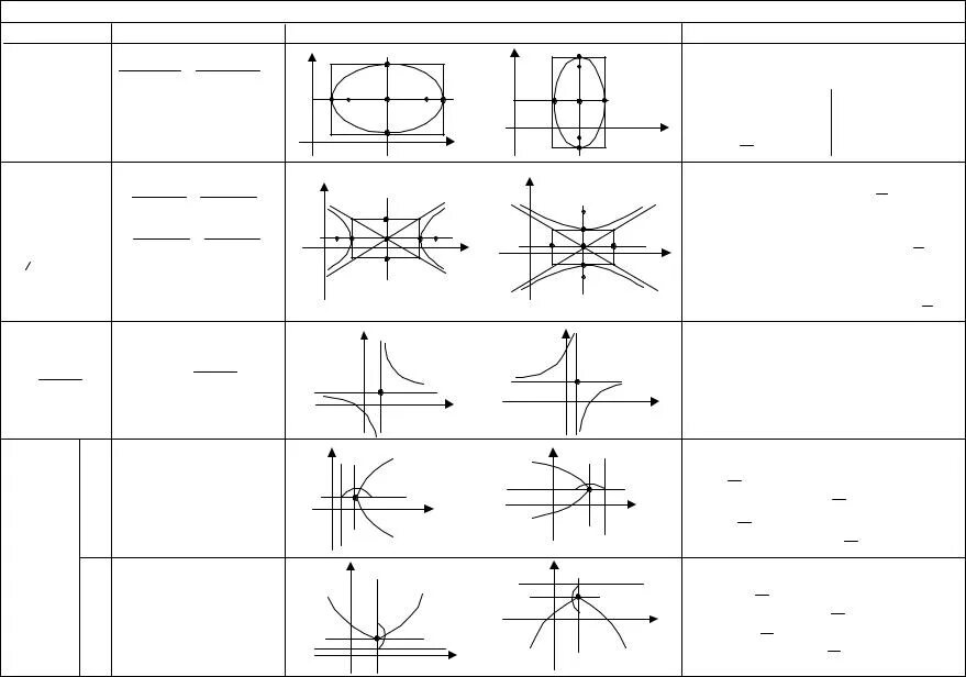Канонические виды кривых второго порядка. Кривые первого порядка таблица. Классификация кривых 2-го порядка. Кривые 2 порядка таблица. Изображение кривых второго порядка.