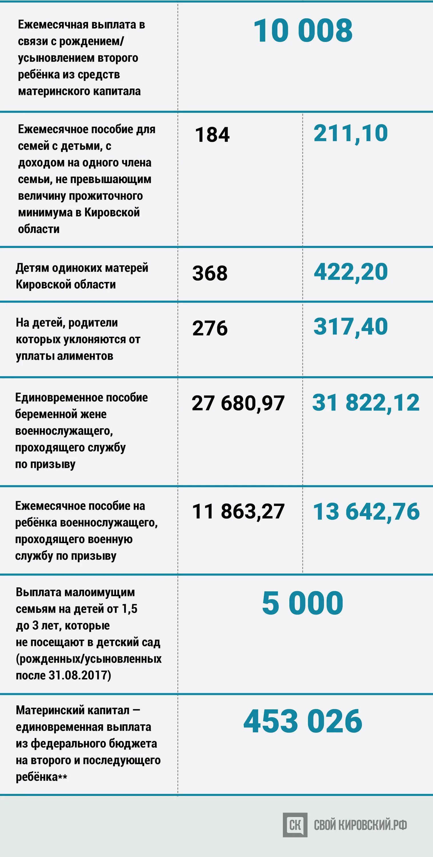 Единовременная выплата что нужно. Пособия на второго ребенка. Ежемесячное пособие на ребенка. Какие пособия на детей. Пособтия на 2 ребёнка до 3 лет.