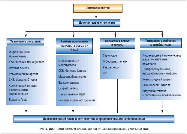 Лимфаденопатия при инфекционных заболеваниях таблица. Диагностические критерии лимфаденопатия. Диф диагностика при лимфаденопатии. Лимфаденопатия вторичного характера. Синдром лимфаденопатии