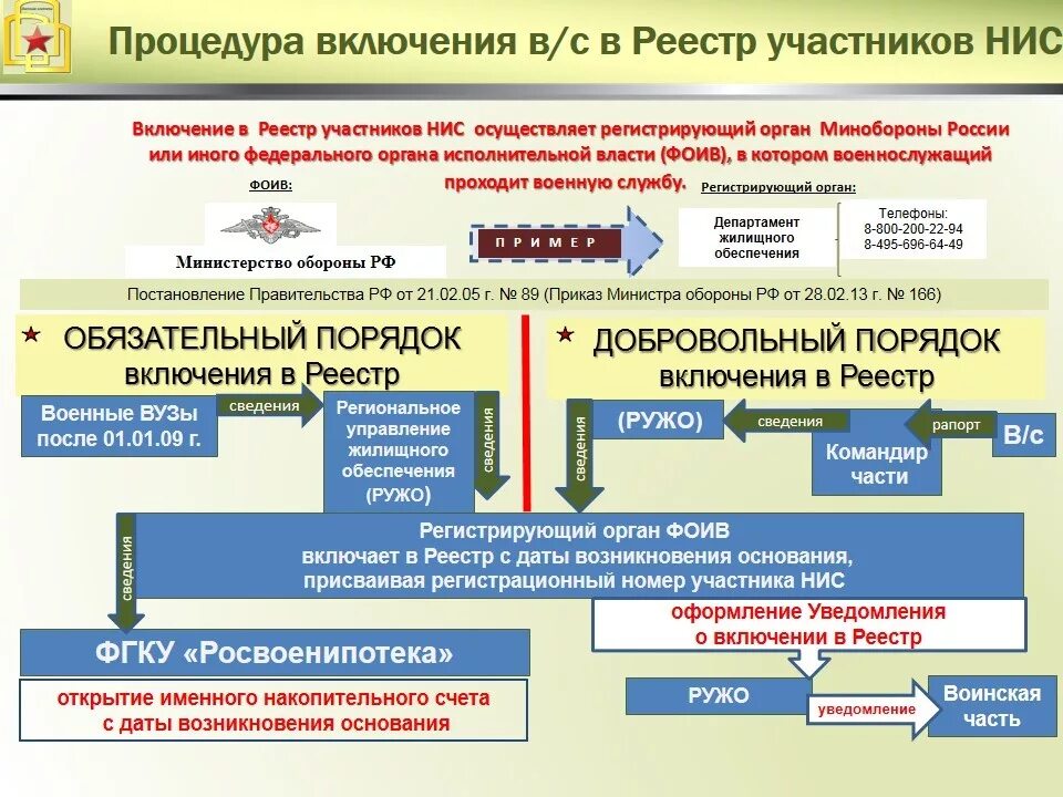 Новый порядок в россии. Жилищное обеспечение военнослужащих вс РФ накопительно-ипотечная. Накопительно ипотечная система Военная ипотека. Накопительно-ипотечная система жилищного обеспечения схема. Военная ипотека участник НИС.