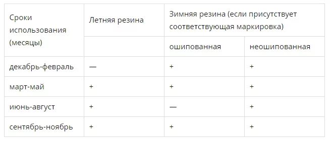 Сроки смены резины. Сроки использования летней резины. Зимняя резина летом штраф 2021. Какой штраф за зимнюю резину летом. Штраф ГИБДД за несезонную резину.