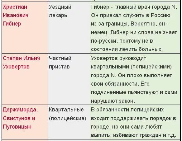 Положение о ревизоре. Комедия Ревизор таблица. Характеристика героев Ревизор. Чиновники в комедии Ревизор таблица. Характеристика персонажей Ревизор.