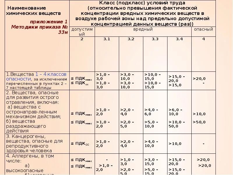 Класс труда 3.2 что это значит. Вредные и опасные условия труда 3.1 .3.2. Опасные и вредные факторы таблица. Условия труда таблица. Нормативы условий труда.