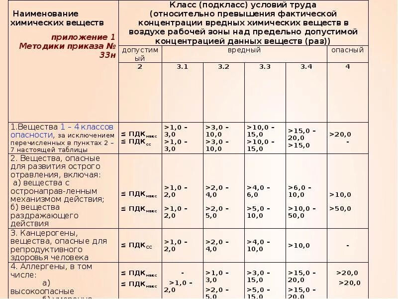 Класс условий 2 что это значит. Вредные и опасные условия труда 3.1 .3.2. Опасные и вредные факторы таблица. Нормативы условий труда. Таблица вредности на производстве.