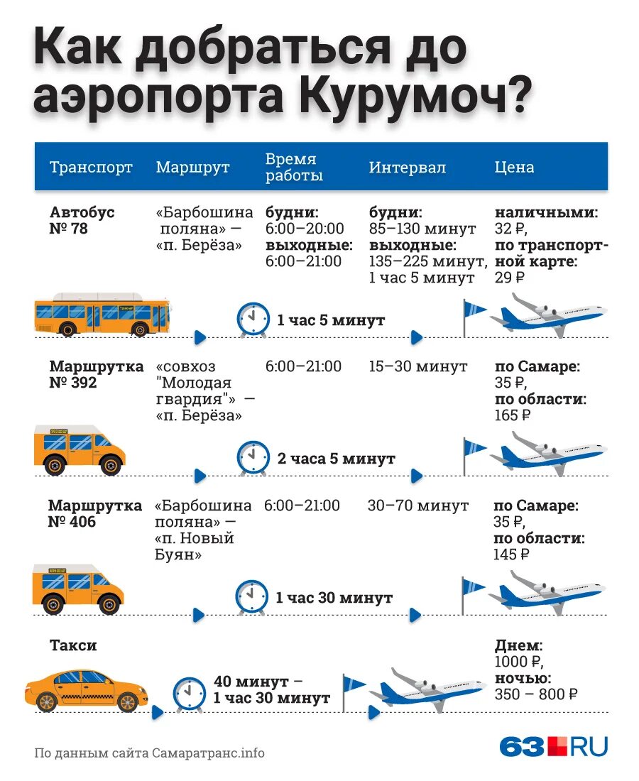 Аэропорт Самара Курумоч автовокзал Самара. Маршрут Самара Курумоч аэропорт. Как добраться до аэропорта. Самара аэропорт Курумоч как добраться.