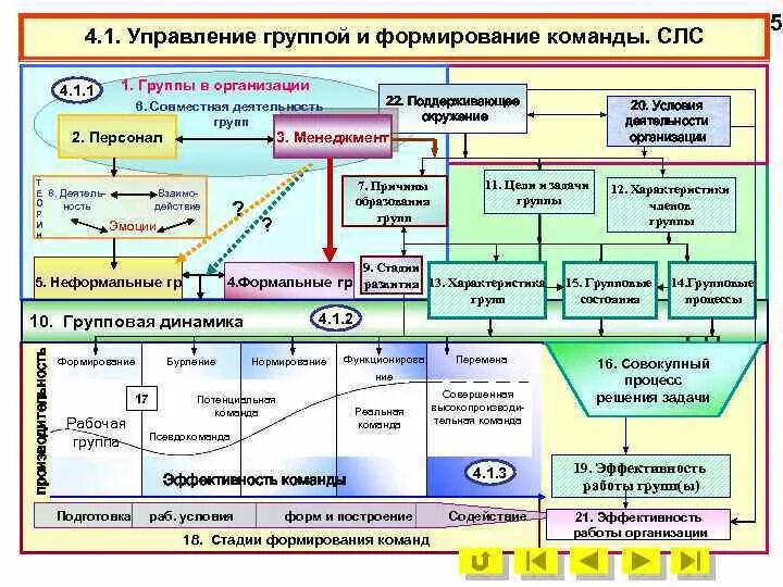 Управление группами в менеджменте. Управление группой в организации. Управление командой схема. Менеджмент командного управления в управлении. Управление проектами организации теория.