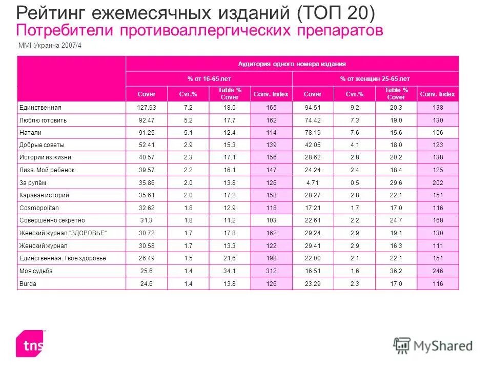 ежедневные рейтинги. статистика пользования соц сетями. рейтинг тв программ в россии 2020. пве варфейс. 1 eth.