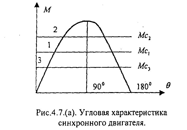 Угловая характеристика синхронной машины. Угловая характеристика синхронного. Угловая характеристика явнополюсного синхронного генератора. Электромагнитный момент и угловые характеристики синхронной машины. Угловая характеристика синхронного.