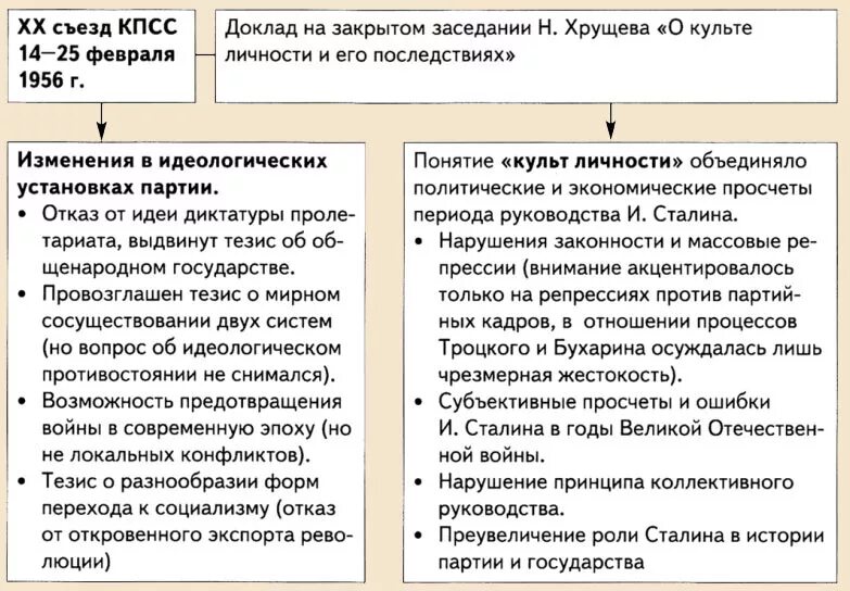 Курс на десталинизацию общества был принят. 20 Съезд КПСС разоблачение культа личности Сталина. 20 Съезд партии о культе личности. Положительные и отрицательные последствия доклада Хрущева. -XX съезд КПСС. Доклад Хрущёва о культе личности Сталина..