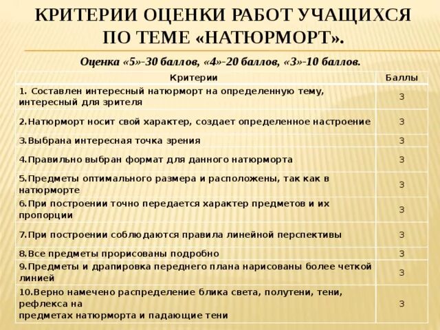 Критерии оценивания работ по изо. Критерии оценок по изо в начальной школе по ФГОС. Критерии оценки натюрморта. Критерии оценки работы на уроке.