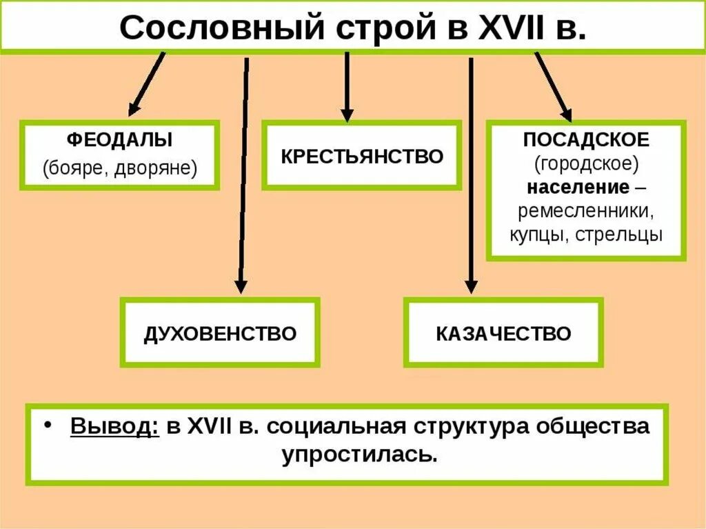 Сословный Строй российского общества в 17 веке. Сословная структура общества Росси 17 веках таблица. Сословный Строй России в 17 веке таблица. Схема сословий в России в 17 веке.