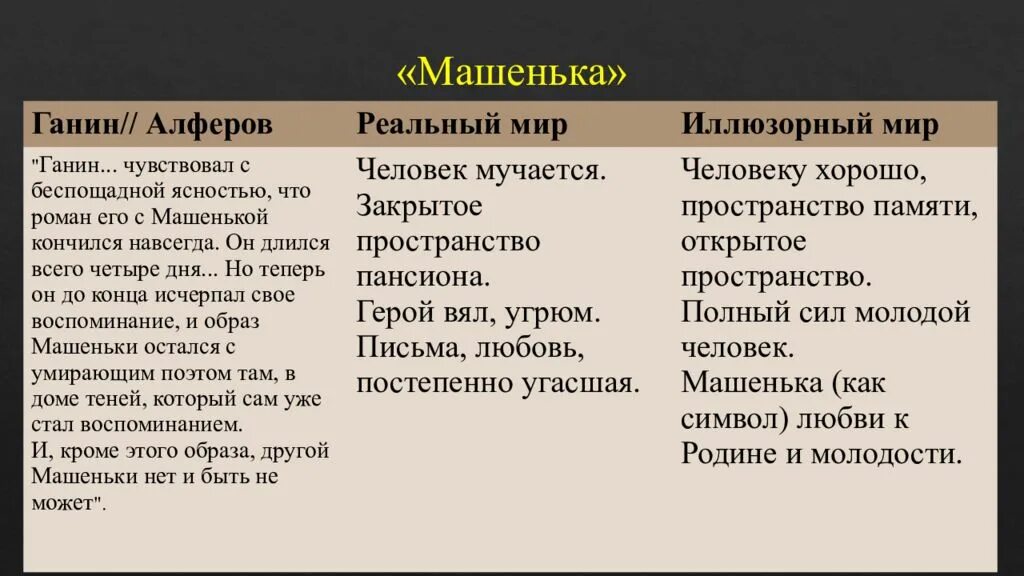 Набоков Машенька презентация. Машенька характеристика героев. Набоков Машенька Ганин.