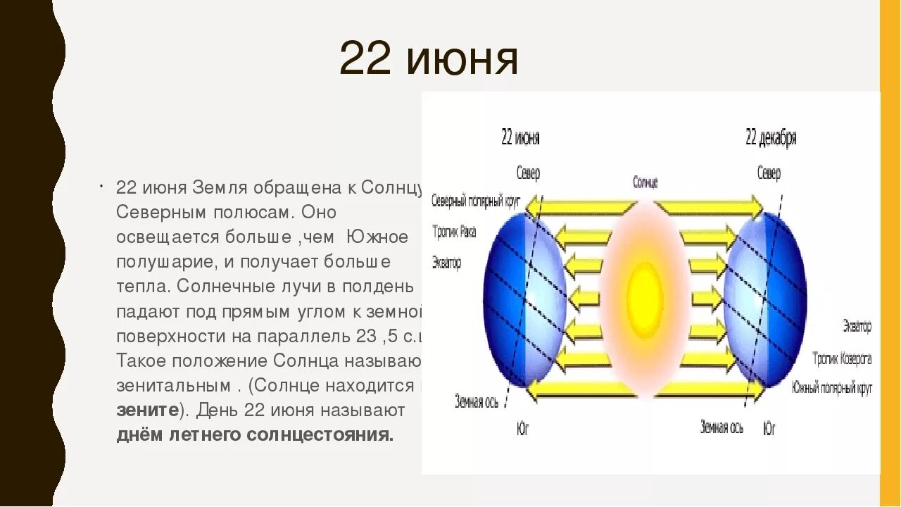 И тепло южного солнца. 22 Июня солнце. 22 Июня солнечные лучи падают под прямым углом. Луч падает под прямым углом. Солнечное освещение земли.