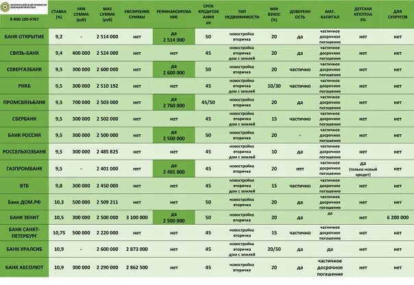 Процентная ставка по ипотеке военнослужащим. Самые низкие ставки по ипотеке. Самая низкая ставка по ипотеке. Процентные ставки в банках по военной ипотеки.