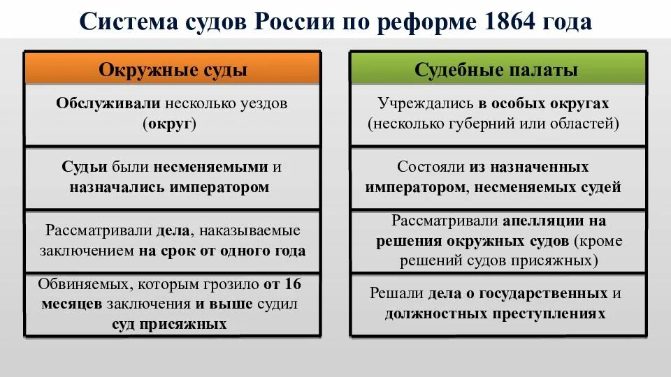 Судебная система Российской империи после 1864 года. Судебная система в Российской империи до 1864 года.