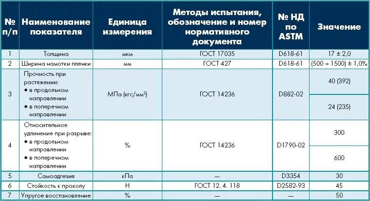 Прочность пленки