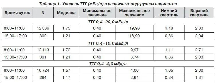 Ттг 0 0 нормально. Нормы гормонов щитовидной железы у подростков таблица. гормоны норма у женщин по возрасту таблица ттг т4. таблица гормона т4 по возрасту у женщин. таблица гормона т4 т ттг в норме.