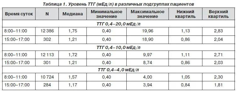 Норма гормонов ТТГ таблица. Гормон ТТГ норма у женщин таблица по возрасту. ТТГ И т4 норма у женщин по возрасту таблица. Показатели гормонов щитовидной железы норма таблица у мужчин. Тиреотропный гормон норма по возрасту