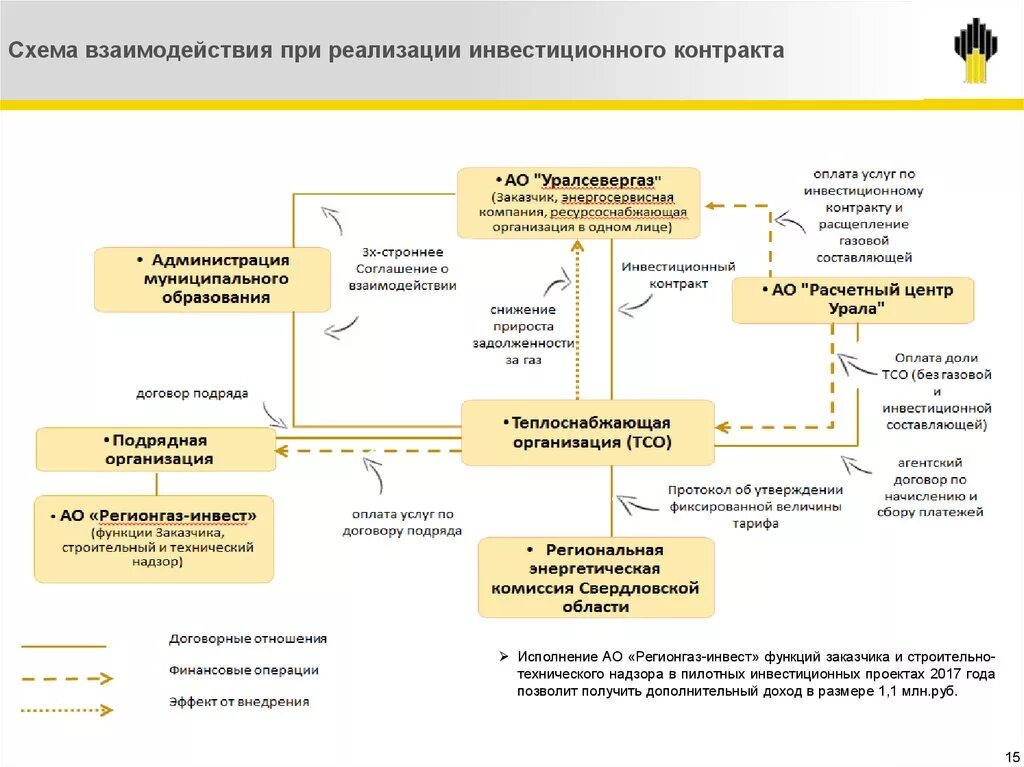 Взаимодействие с подрядными организациями. Схема реализация масштабного инвестиционного проекта. Схема взаимодействия предприятия с контрагентами. Схема взаимодействия инвестора и технического заказчика. Схема работы с инвестором.