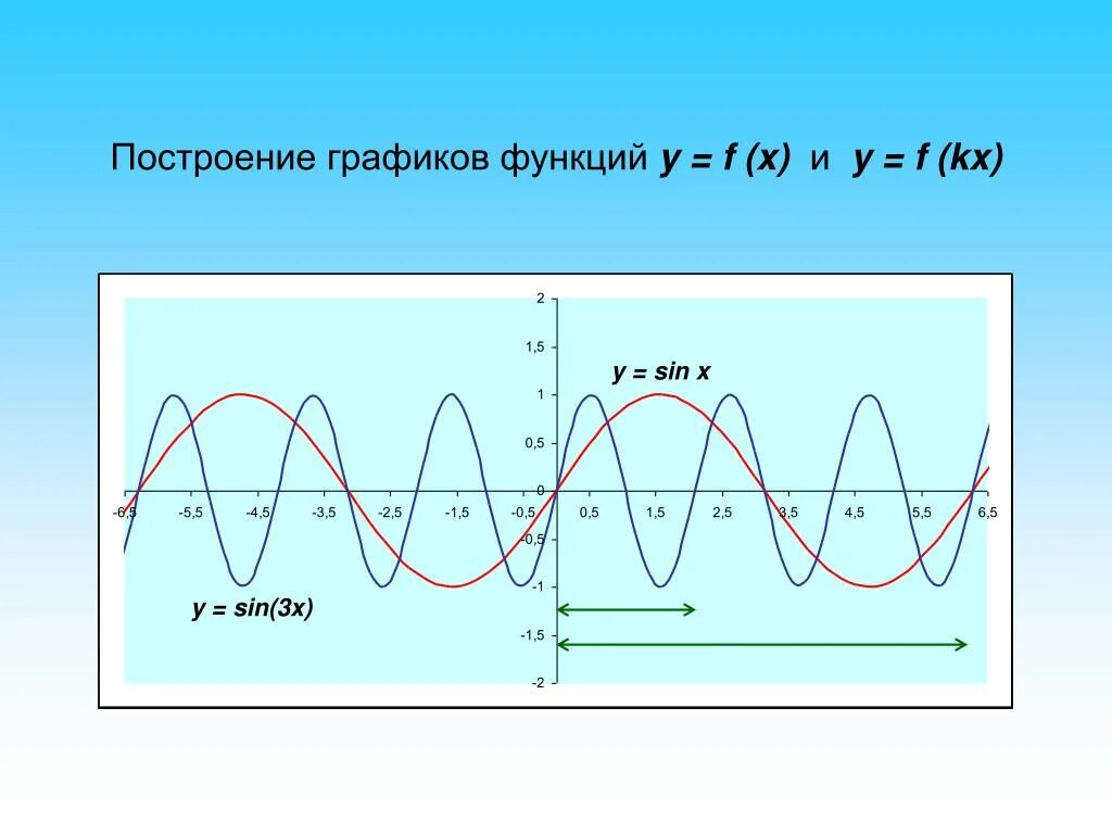 Функция y 3sin x