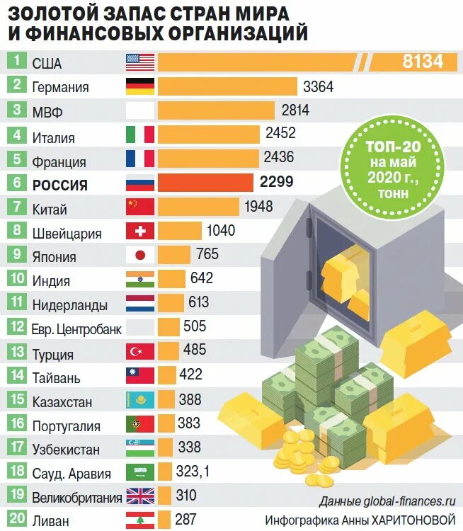 Сколько российского золота. Запасы золота по странам. Золотой запас в мире по странам. Запасы золота в мире по странам.