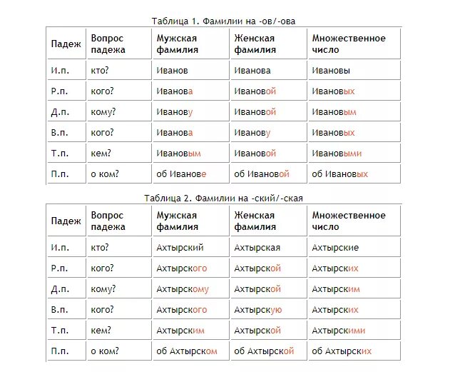 В дательном падеже фамилия имя отчество. Женская фамилия в дательном падеже. Как склоняется фамилия в родительном падеже. Как склонять фамилию в родительном падеже. Окончание родительского падежа