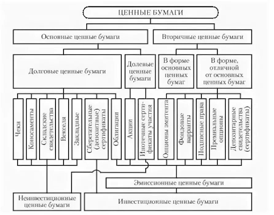 Схема ценных бумаг. Классификация ценных бумаг схема. Составьте схему «виды ценных бумаг».. Составьте схему классификации ценных бумаг.. Классификация рынка ценных бумаг схема.