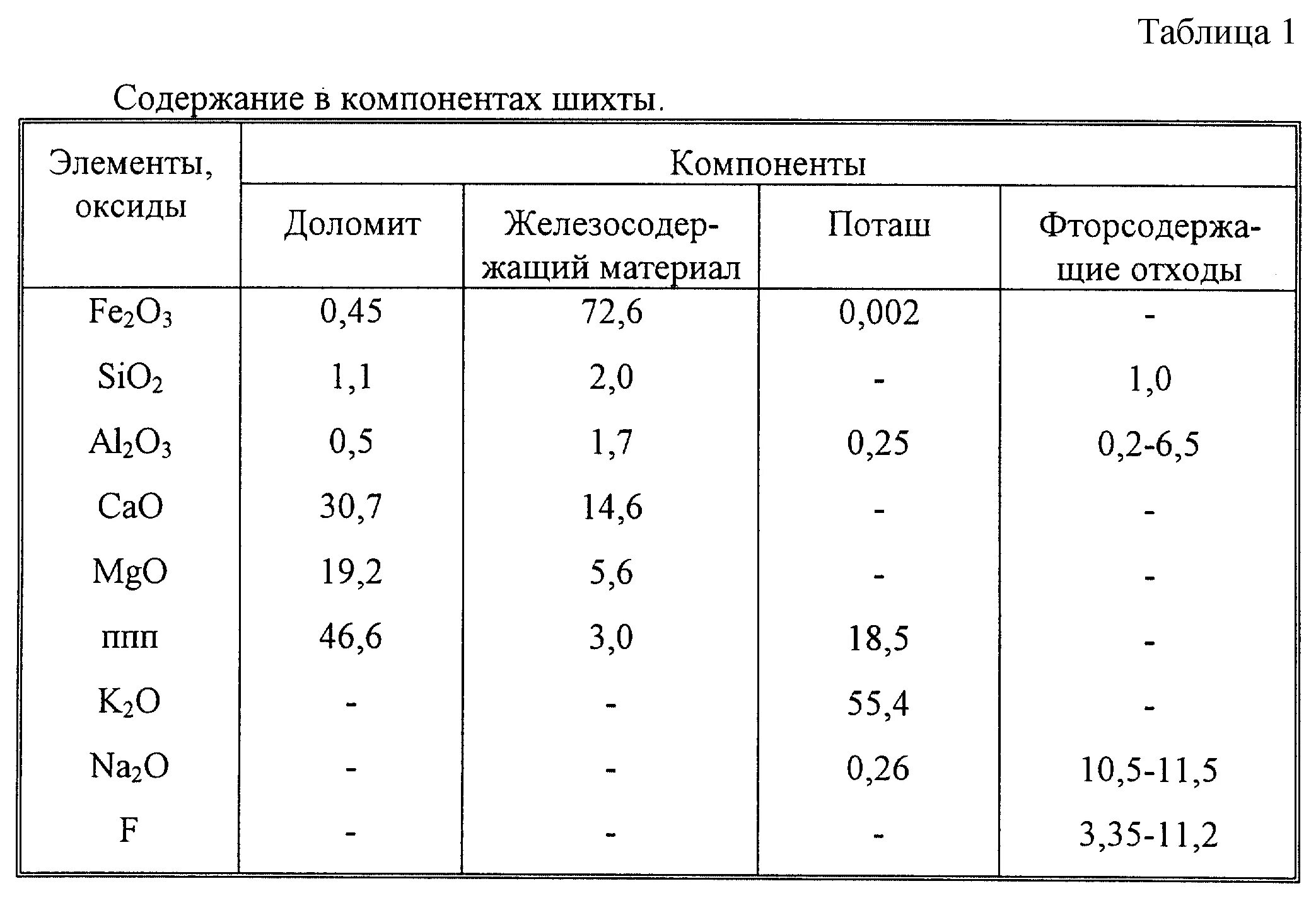 Состав шихты. Шихта с флюсом. Плотность шихты. Компоненты шихты для керамического кирпича. Производство флюсов.