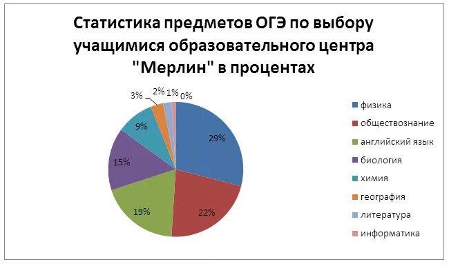 Статистика сложности предметов ОГЭ. Статистика выбора предметов ОГЭ. Самые сложные предметы для сдачи ОГЭ. Сложность ОГЭ. Какие предметы легче сдать в 9