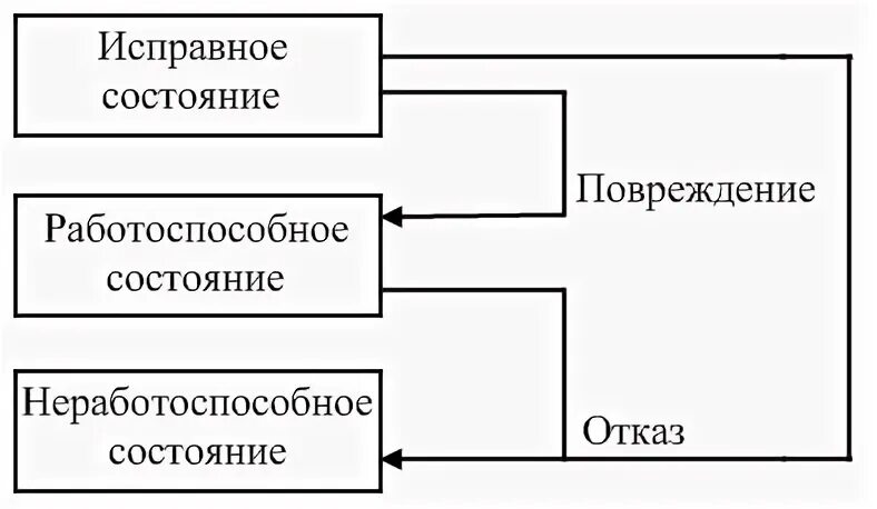 Диаграмма надежности техники. Исправное состояние объекта. Работоспособное или исправное состояние. Исправнл работоспособно состояние. Ограниченно работоспособное состояние.
