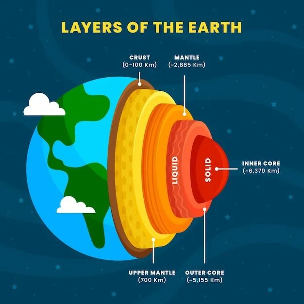 Layers of earth. Layers of earth