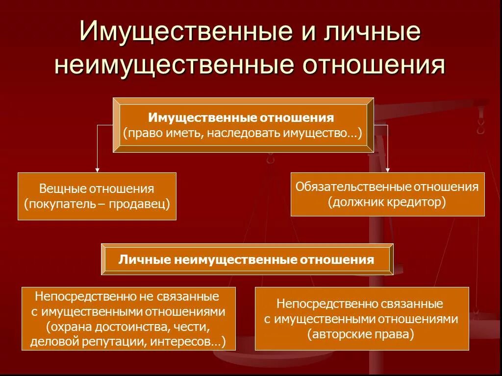 Чем отличаются личные отношения. Имущественные отношения и личные неимущественные отношения. Личные неимущественные отношения в гражданском праве. Понятие имущественных и неимущественных отношений.