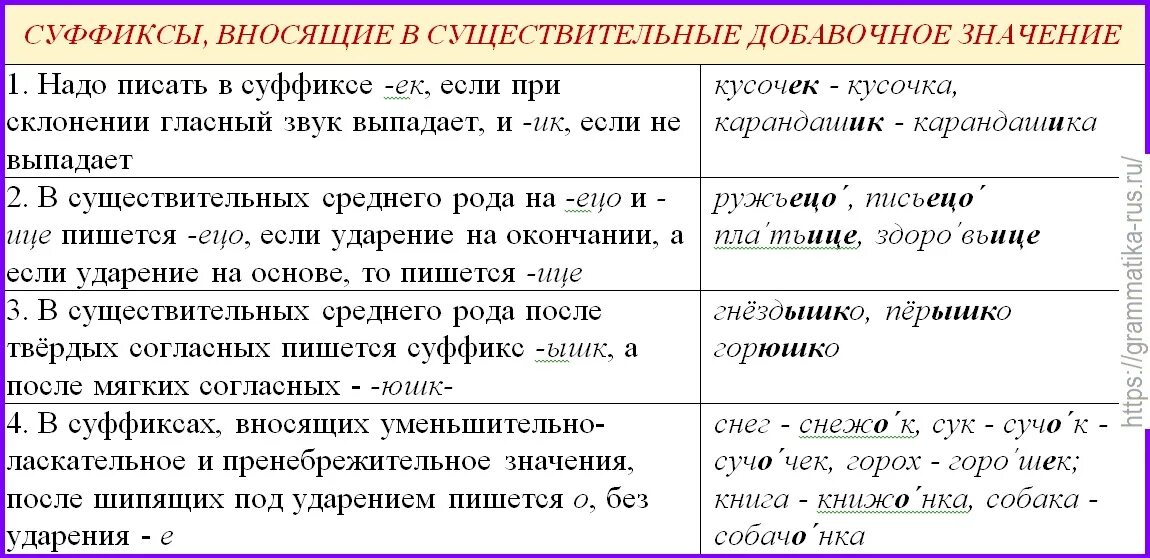 Правописание суффиксов существительных. Правописание суффиксов существительных 6 класс. Правописание суффиксов существительных 10 класс. Все суффиксы существительных. Правописание суффиксов существительных задания