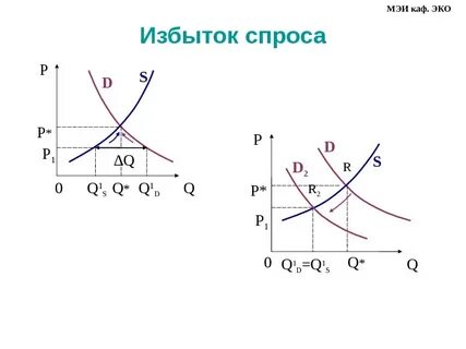 Излишки спроса