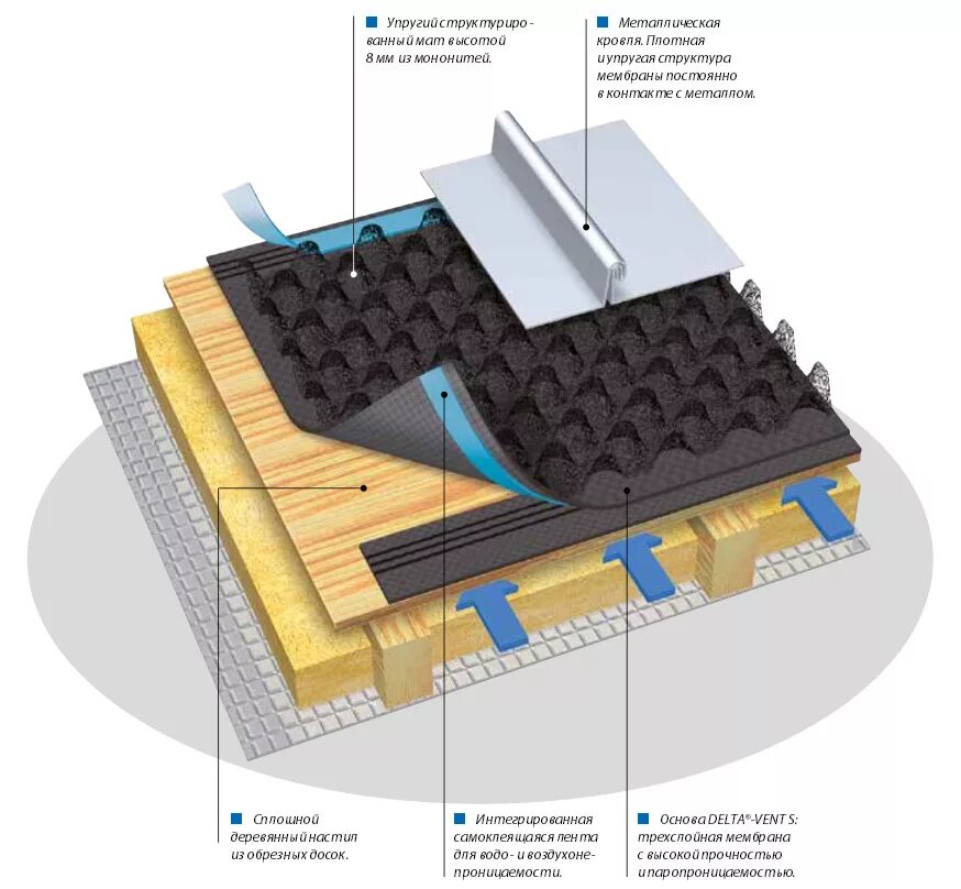 Диффузная мембрана. Объемная диффузионная мембрана Delta Trela. Гидроизоляция диффузионная мембрана. Мембрана Дельта кровля с утеплителем. Объемная диффузионная мембрана ОДМ ТЕХНОНИКОЛЬ.