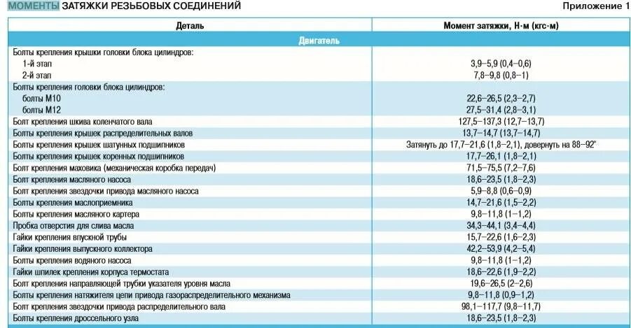 Затяжки бугелей коленвала. Ford Focus 2 момент затяжки шатунных вкладышей. Момент затяжки коренных и шатунных ВАЗ 2106. Затяжка болтов коленвала Фольксваген т4 дизель. Момент затяжки коренных ВАЗ 2112.