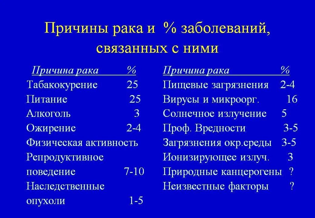 Факторы возникновения рака