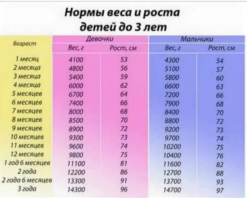 Рост ребенка в первый год. Таблица роста и веса девочек 2 года. Рост и вес ребенка в 1 год и 2 месяца мальчик. Рост ребёнка в 3 года мальчик норма таблица вес и рост. Норма веса и роста ребенка в 1 год.