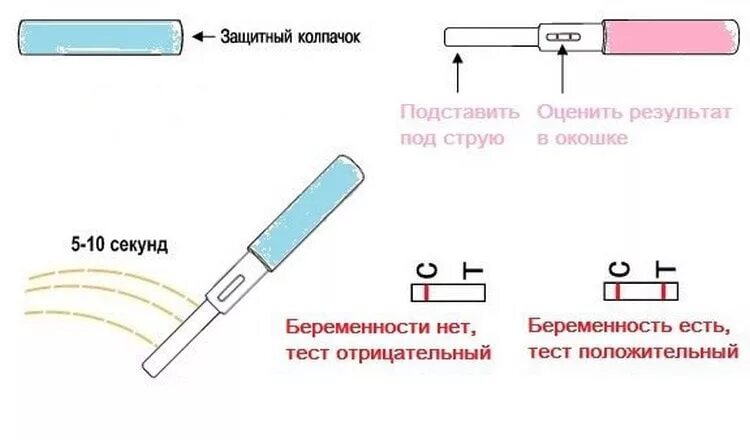 Как можно проверить тест. Струйный тест на беременность. Струйный тест на беременность инструкция. Как правильно делать струйный тест. Как правильно использовать тест на беременность.