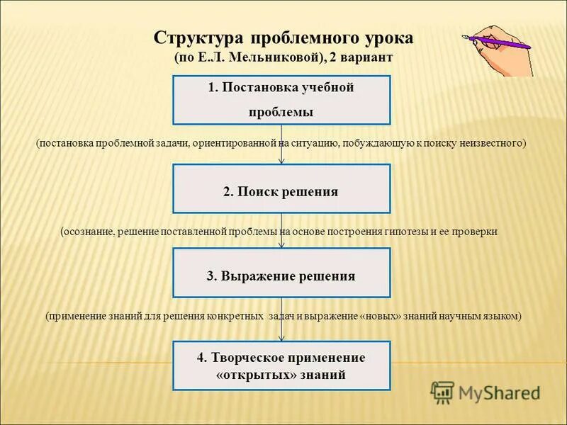 Этапы постановки темы