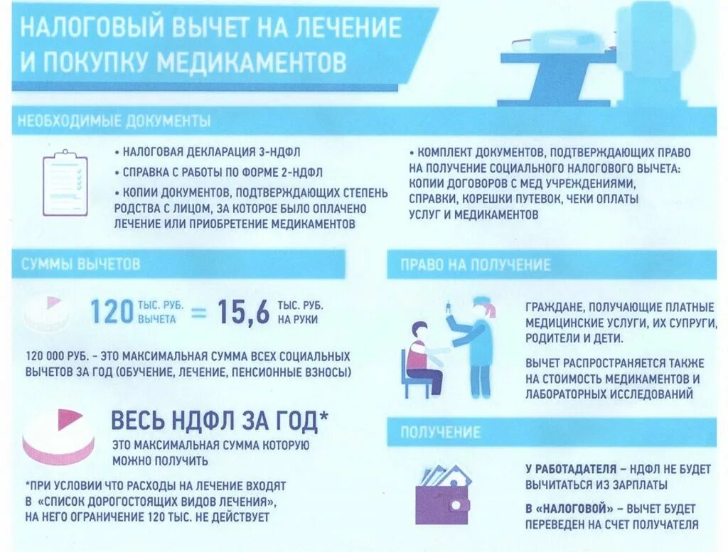 Сколько можно получить вычет за зубы. Налоговый вычет за лечение. налоговый вычет медицинские услуги. возврат 13 процентов за медицинские услуги. вычет на медицинские услуги документы.